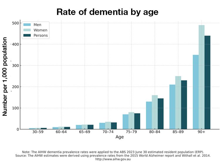 Number of Australians by age and sex living with dementia>