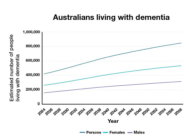 Graph of Australians living with dementia, with projected rise by 2058.